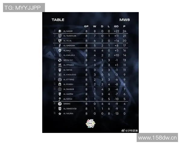 沙特联赛最新积分榜：胜利队全胜领跑新月队紧随其后卫冕冠军表现不佳仅居第七